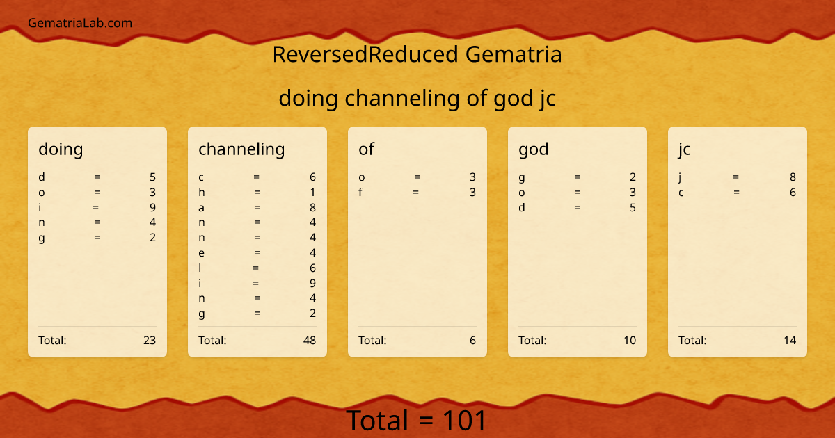 doing channeling of god jc in reversedReduced Gematria